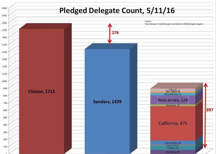 Why It Will Be A Contested Convention The Current Delegate Count
