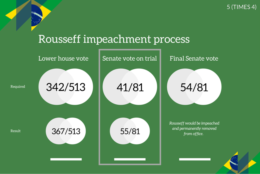 President Rousseff to go on trial after senate vote. #Rousseff