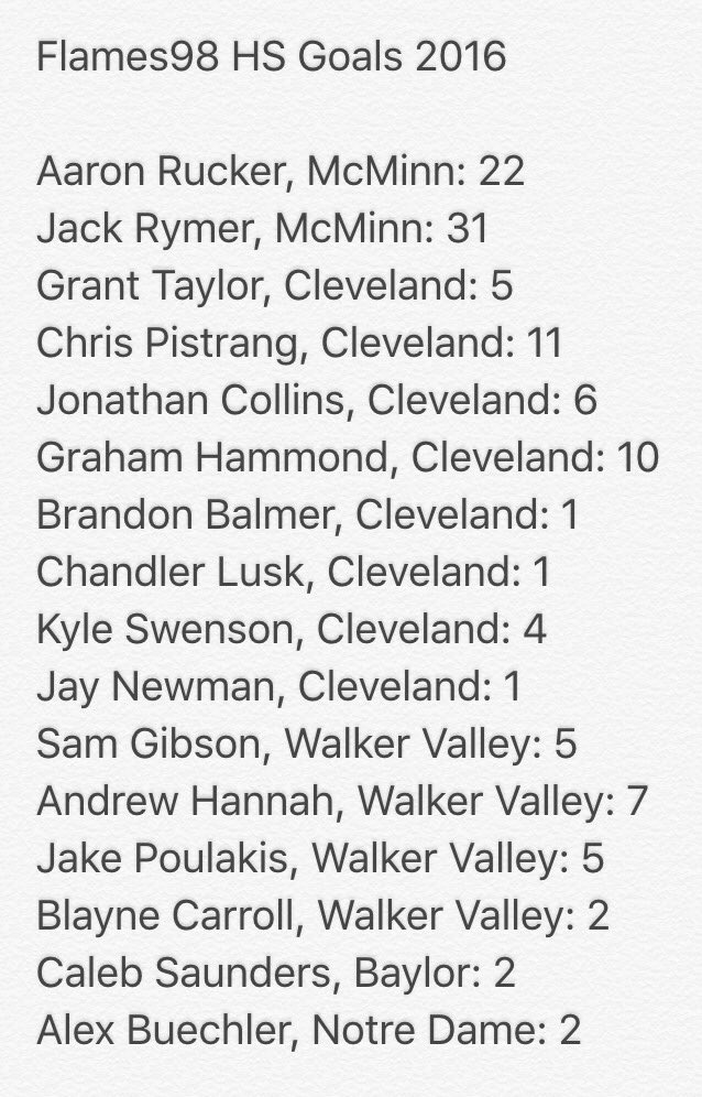CFCFlames98's tweet photo. Pre-season thru the District Tourny #Flames98 players have scored a few goals for their high schools: 115 actually!! https://t.co/fBpDgUMRYk