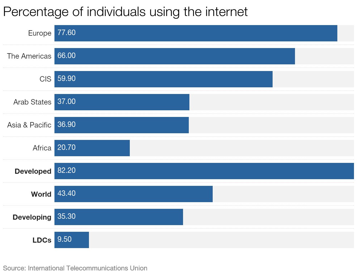 Only 20% of Africans use the internet – we must fix this digital poverty now wef.ch/1WrE7cl #internet4all