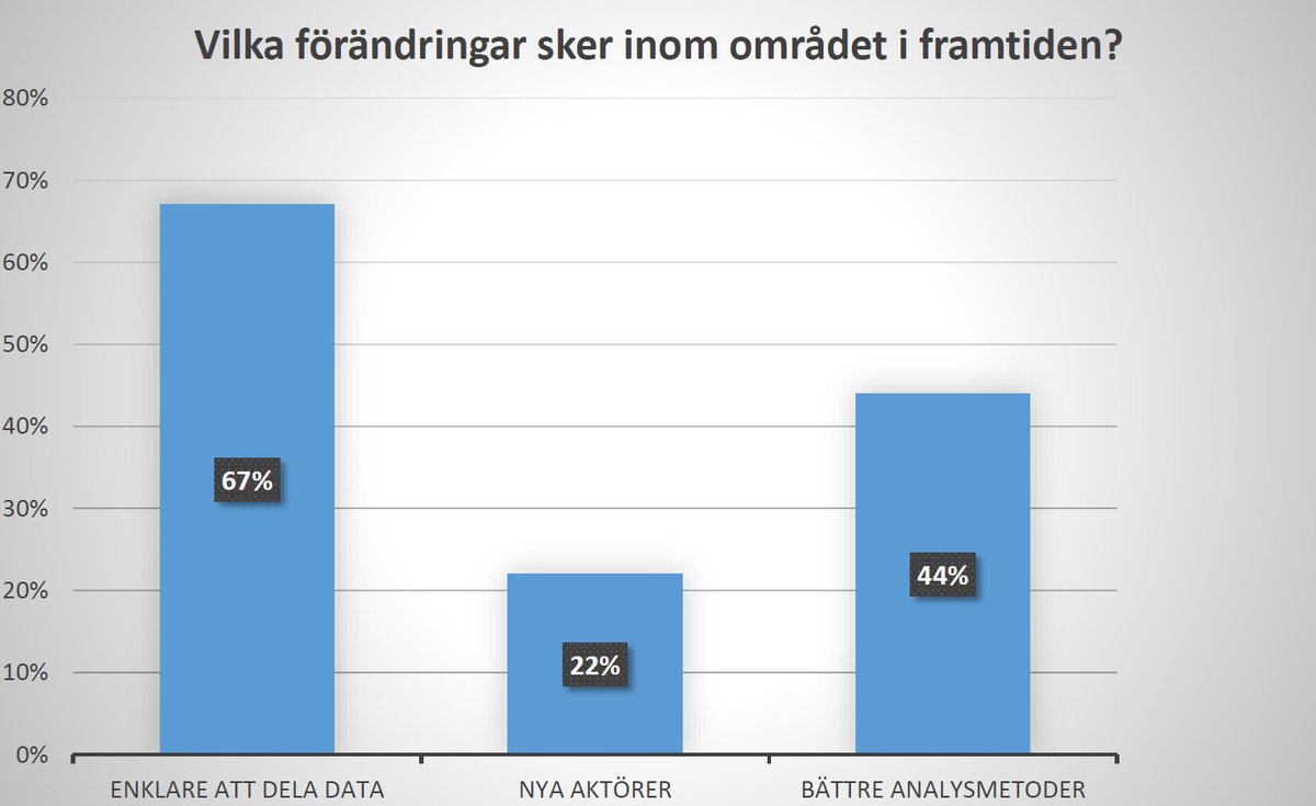 Landernas_K's tweet photo. Resultat från IoTSP-kickoff visar att industrin tror på enklare datadelning i framtiden #PiiAIoTSP https://t.co/3tQXFQV1ph