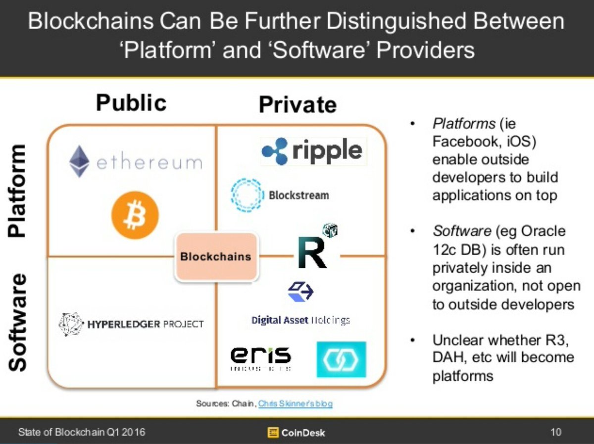 Great slide deck on the #blockchain industry as of Q1 2016. #FinTech #Bitcoin via <a href="/CoinDesk/">CoinDesk</a> buff.ly/1qehYzx