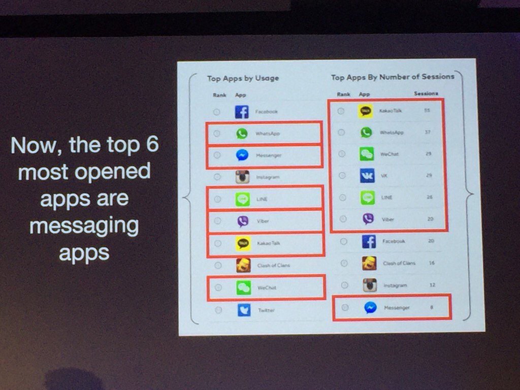 webex_cpaas's tweet photo. Messaging is where consumers are! Top 6 most opened apps are messaging apps, according to @MMAglobal &amp; @MDLZ https://t.co/pB4oVs5h6M