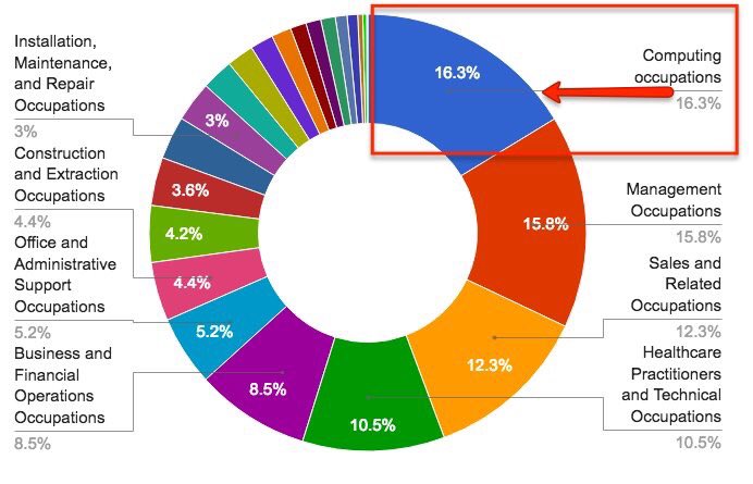 _codewarriors's tweet image. Computing jobs are now the #1 source of all new wages in the US blog.code.org/post/144206906… #CSforAll @codeorg #edchat