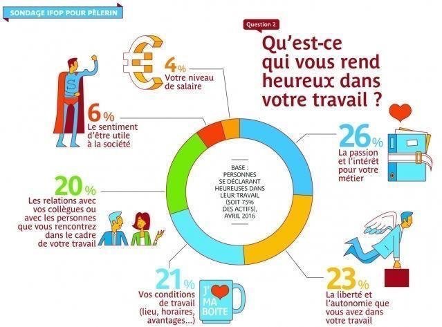 Ce qui nous rend heureux au travail : 4% seulement pour la rémunération!