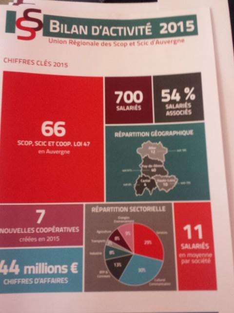 CRESNA_Auvergne's tweet photo. Un réseau qui s'agrandit ;) #lesscopauvergne #lesscop https://t.co/Xkwf7FXTRB