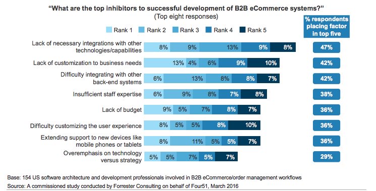 XdesRoseaux's tweet photo. Quels sont les principaux freins au succès d'un site eCommerce en B2B ? #xmdevelopments https://t.co/H33yB8X04r