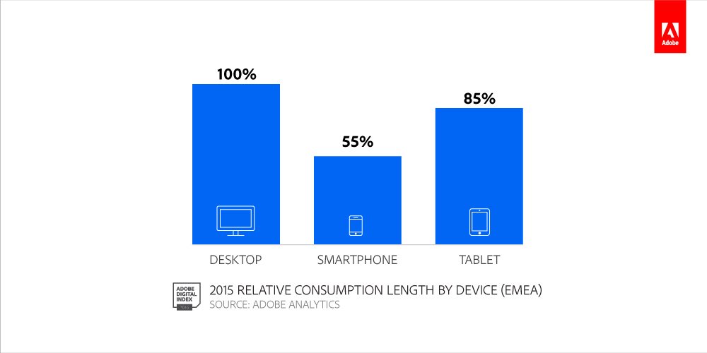 rebtasker's tweet photo. Smartphone browsing sessions last 55% as long as desktop #AdobeSummit #AdobeIndex https://t.co/CfRjUodgOI https://t.co/xevwGhjZY4