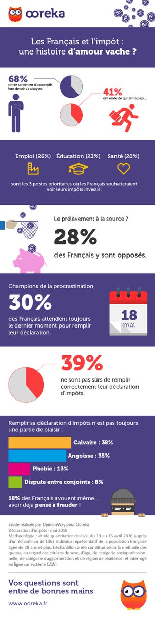 solocal's tweet photo. .@Ooreka, expert des questions du quotidien, a sondé les Français sur leur déclaration d’#Impots2016.
#RevueSoLocal https://t.co/5LhWNptJwc