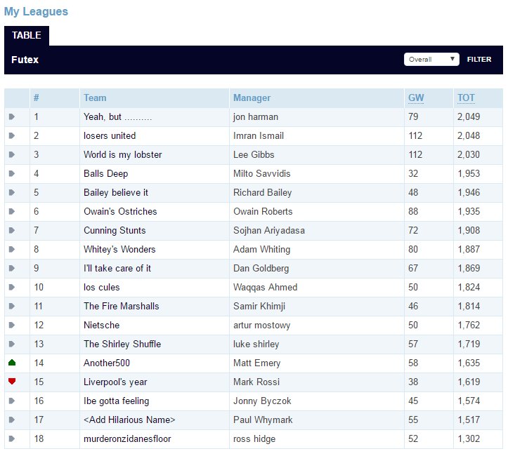 TTrainingHub's tweet image. Current #Futex #FPL standings in all their glory.