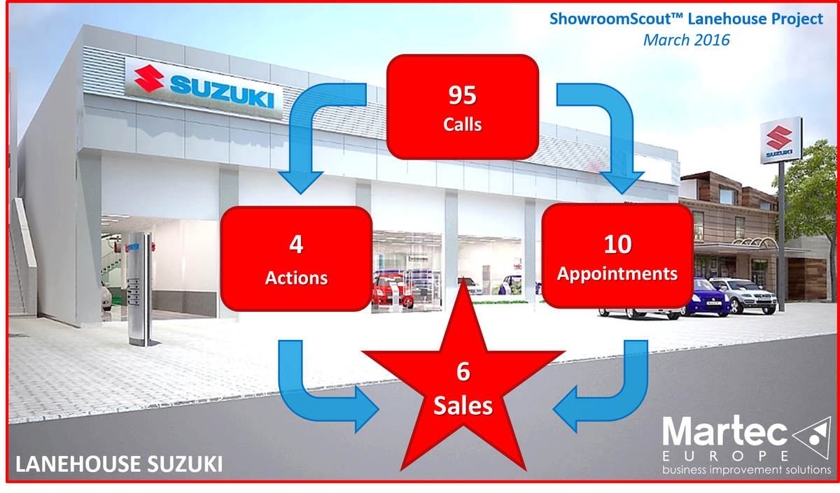 martec_europe's tweet photo. #FeedingBack Fantastic result from the @LanehouseGroup
project! #SalesSuccess #Suzuki #AntandDec Solid work guys! https://t.co/SChK7LWmH2