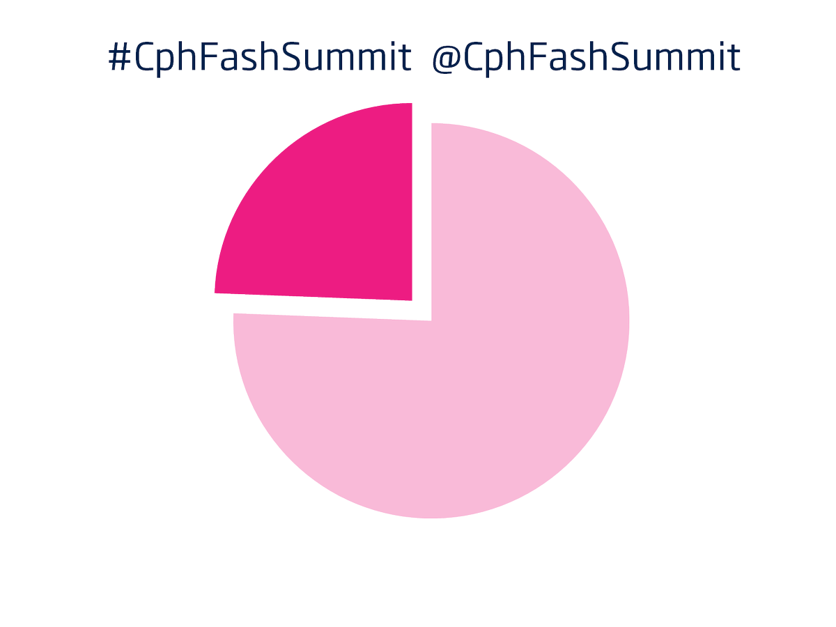 InfomediaDk's tweet photo. Bæredygtig trend: Næsten 1/4 af omtaler af Copenhagen Fashion Summit på #smdk er om sustainability. #cphfashsummit https://t.co/CagkQ77JwE