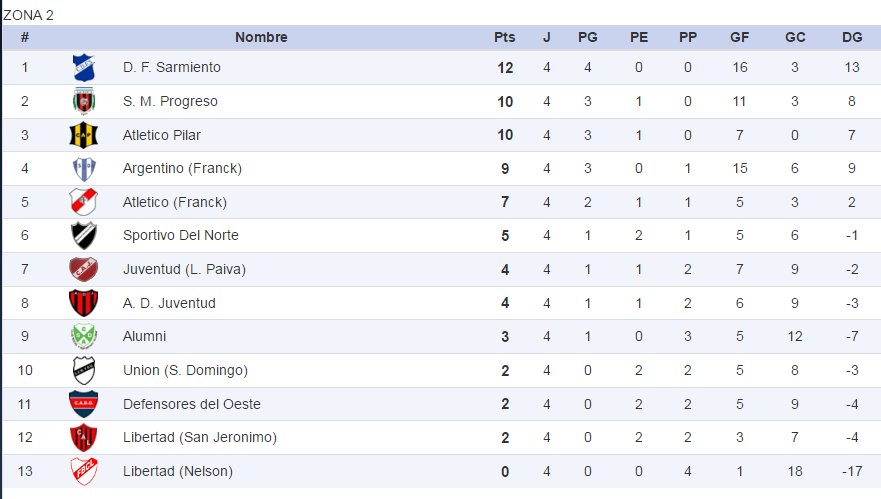 Asi quedaron las posiciones luego de disputarse el pendiente de la fecha 2 entre <a href="/CSDAlumniLP/">CSyD Alumni</a> - #DefensoresDelOeste