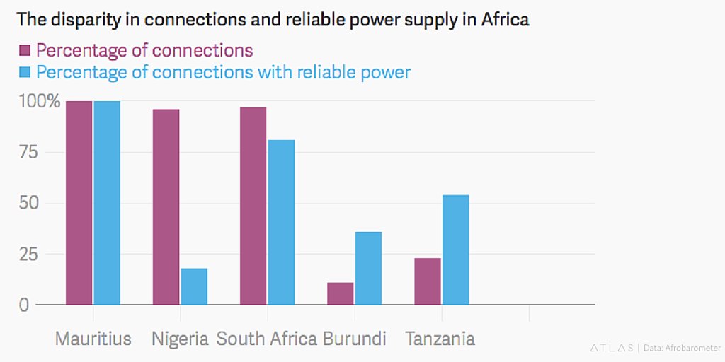 100+ years after the light bulb was invented, a majority of Africans still live in the dark b-gat.es/1OdluFW