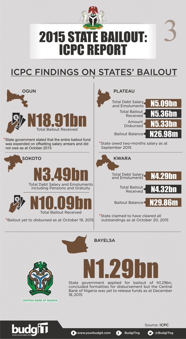 ZazzauSupport's tweet photo. How much did your state get from federal government #bailout in 2015? See these fantastic infographics @BudgITng https://t.co/UiMpzPvuJJ"