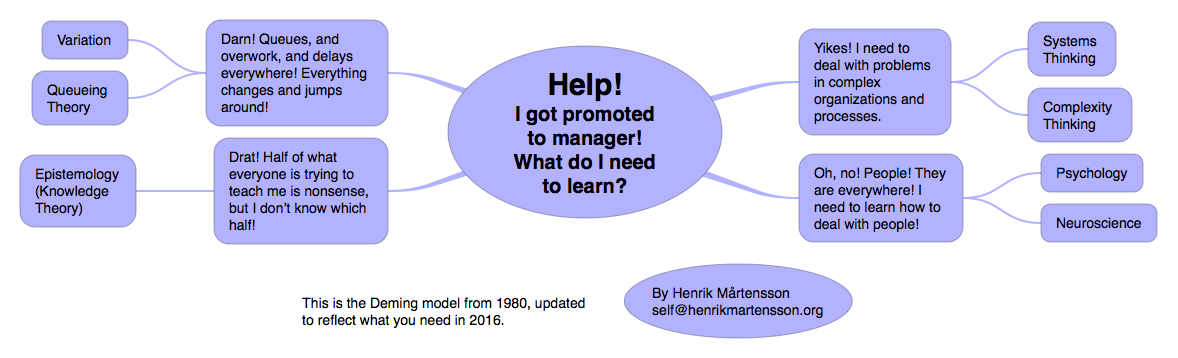Kallokain's tweet photo. The Deming knowledge model for managers. 2016 version. :-) #leadership #management #deming https://t.co/QyX2slvFYW