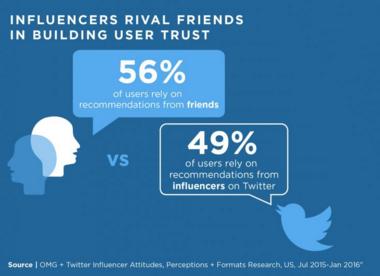 BLVCKREPUBLIC's tweet photo. Twitter Releases New Data on the Value of Influencers [Infographic]: https://t.co/Jtom8JYY2z