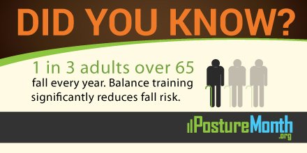 PostureMonth's tweet photo. Strengthen your balance to significantly reduce the risk of a fall - https://t.co/0oQA78QFaT #PostureMonth https://t.co/8FQgvafVrC