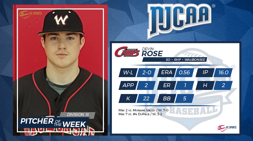NJCAA's tweet photo. Congrats to DIII Baseball Pitcher of the Week - Devin Rose of @WaubonseeChiefs https://t.co/cUFBUNmkJT