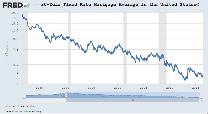 RewardBus's tweet image. In light of recent debates on interest rates killing the economy: historical 30-yr mtg rate since Oct' 81