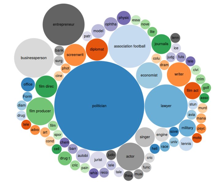 GoodwinMJ's tweet photo. Well look at that. The occupations of people from the Panama Papers https://t.co/1GNeBNbRlF (thks @dfarrell_ucd) --> https://t.co/vlP5f30NX3