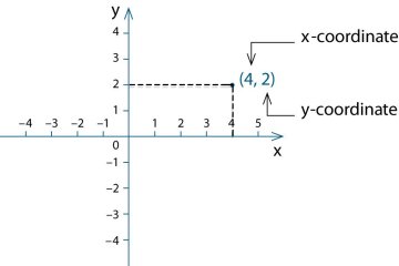decartesian's tweet image. #CartesianCoordinates The axes cross at a point called the origin to measure locations, positive and negative