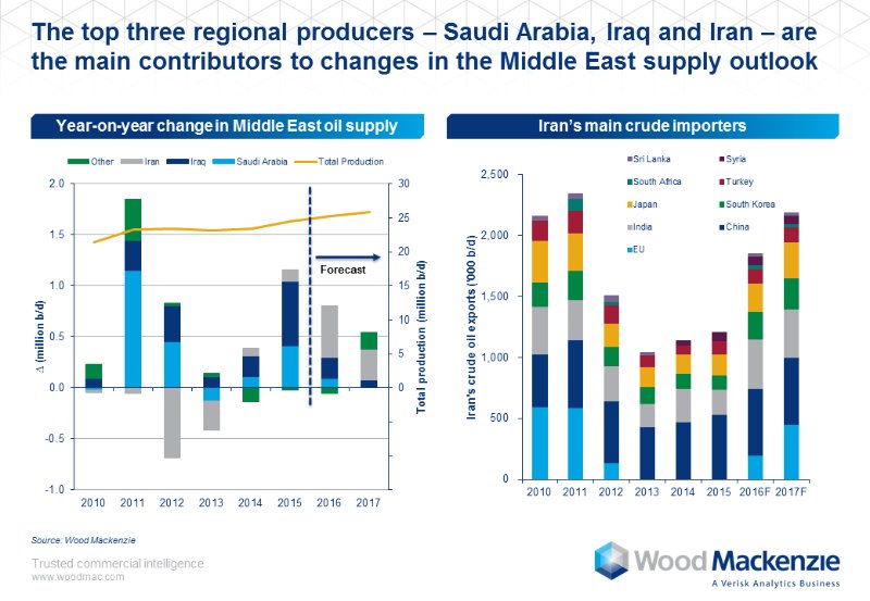 WoodMackenzie's tweet photo. The re-emergence of Iran - what is its oil production potential? #WoodMacForum https://t.co/EbdtxHELuv