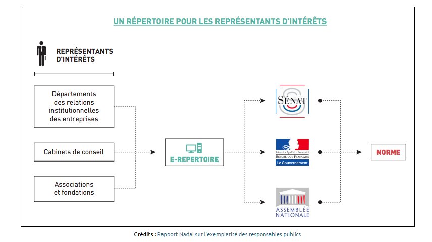 FranckyPedia's tweet photo. Un registre de #lobbyistes commun au #Parlement & au #gouvernement ? https://t.co/wDA0w1sAsO #opendata #HATV https://t.co/hGlyLxqyeK