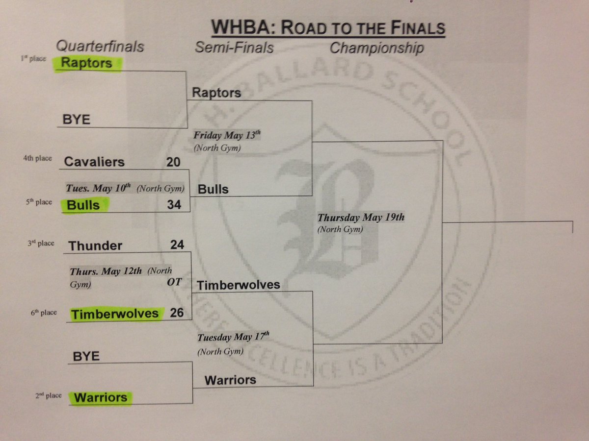 skilltyssHPE's tweet photo. WHBA Quarterfinals!   #6 seed Timberwolves defeated #3 seed Thunder in a thrilling OT game!  
#upsetcity #fansgowild https://t.co/dXmKHaGPFf