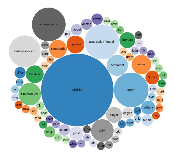 The occupations of everyone named in the #PanamaPapers: finnaarupnielsen.wordpress.com/2016/05/10/occ…