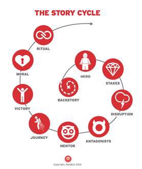 SusetteAG's tweet photo. Sneak peak for those of you who aren't here. @ParkHowell shares #TheStoryCycle @sfima #sfima https://t.co/f52yqeGrYR
