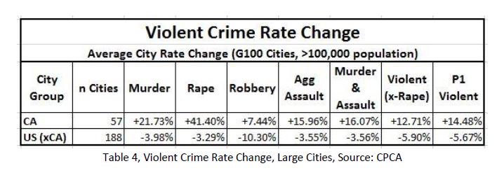 CAPoliceChiefs's tweet photo. Crime data shows dramatic crime increase unique to CA in 2015. A direct result of #Prop47 https://t.co/Jz6QxK1fZr https://t.co/21VQR2VJye