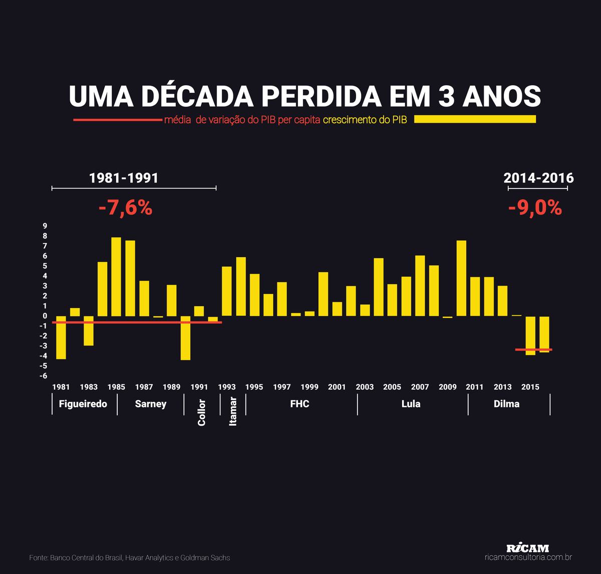Ricamconsult's tweet photo. Pq o BR precisava mudar? Pq desde 2014, a renda per capita aqui caiu + do que em toda a década perdida dos anos 80. https://t.co/a4cW6iCBuh