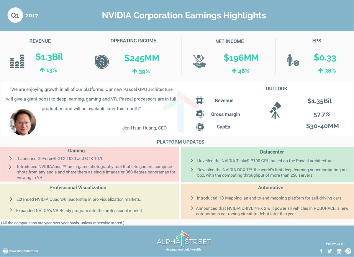 NVIDIA Corp Earnings