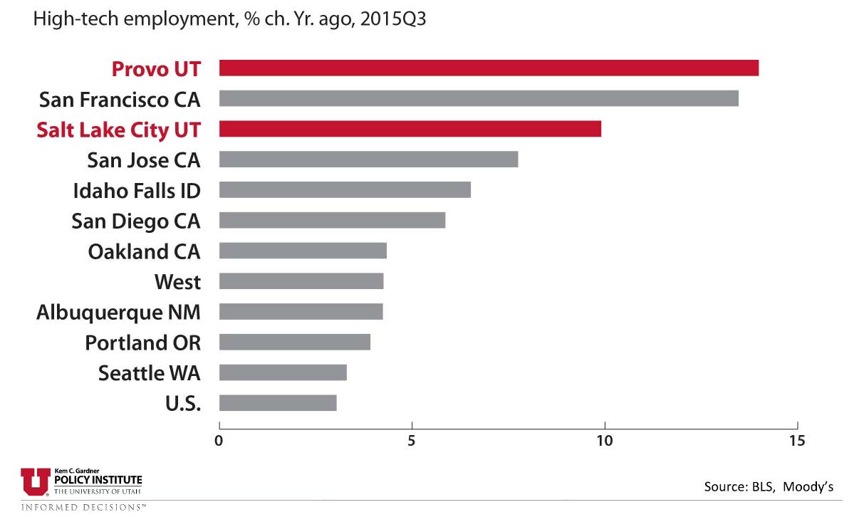 Entr_Stories's tweet photo. The top high-tech employment growth cities by % #Utah #tech #MadeInProvo https://t.co/6zasxmKz44