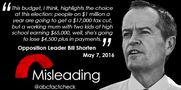 >@billshortenmp's claim about the recent budget is misleading. New #factcheck: ab.co/1R0rr3s #ausvotes
