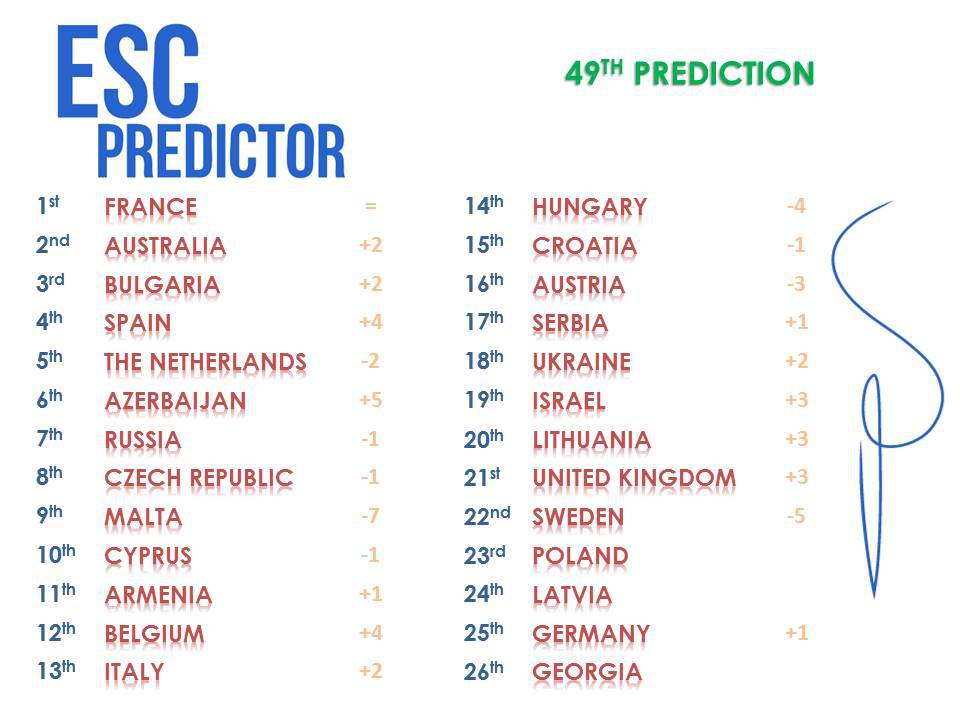 ESCPredictor's tweet image. GOOD EVENING (again) EUROPE! Our 49th prediction is out!  #Eurovision escpredictor.wordpress.com/2016/05/12/49t…