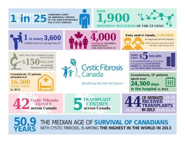Some facts about Cystic Fibrosis in Canada! Let's find a cure, one step at a time. Stay strong x 💜