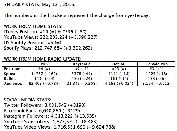 5HTogether's tweet photo. Check out the 5H Daily Stats for today, May 12th! https://t.co/KBA9DdihDE