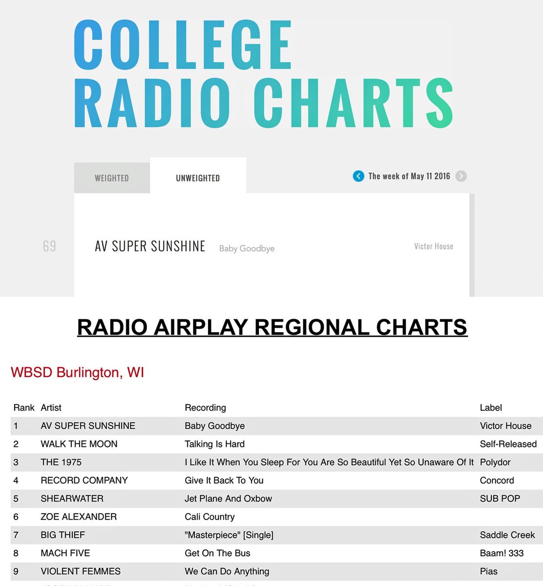 College Rock Charts