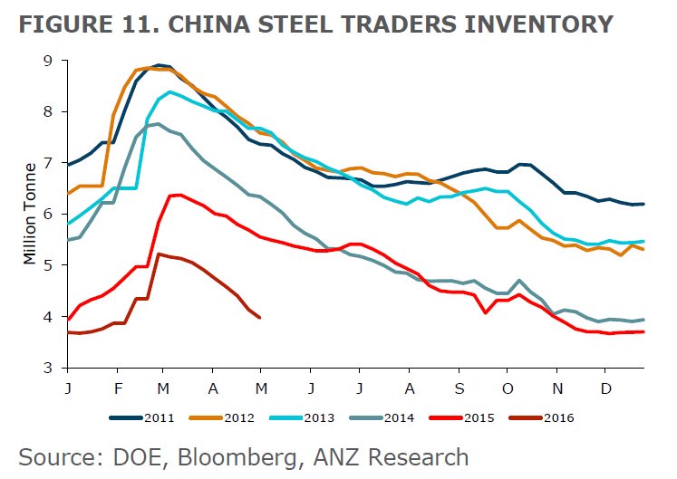 Scutty's tweet image. ANZ: Ignore the wild price action, the fundamentals for iron ore are looking good (@BIAUS) businessinsider.com.au/anz-ignore-the…