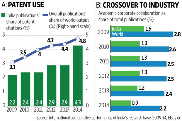 In Indian science and technology research, quantity trumps quality bit.ly/1rJnGeg
