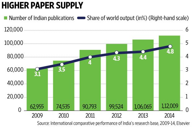 livemint's tweet photo. In Indian science and technology research, quantity trumps quality https://t.co/O1UzqiBwCx https://t.co/ADwmWo85UR
