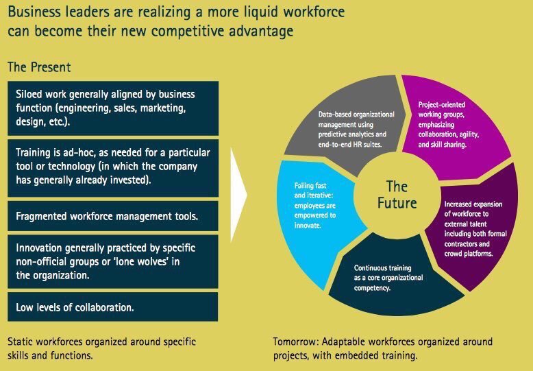 What would tomorrow’s #workforce look like? ow.ly/103cco Great report by <a href="/AccentureTech/">William Duvall</a> #Digital #Tech