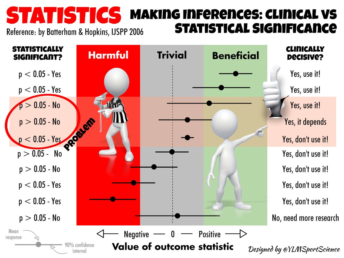 💡👉🏻 If U are interested by sport science &amp; working with athletes, this infographic is key to understand ⚠️ #stats