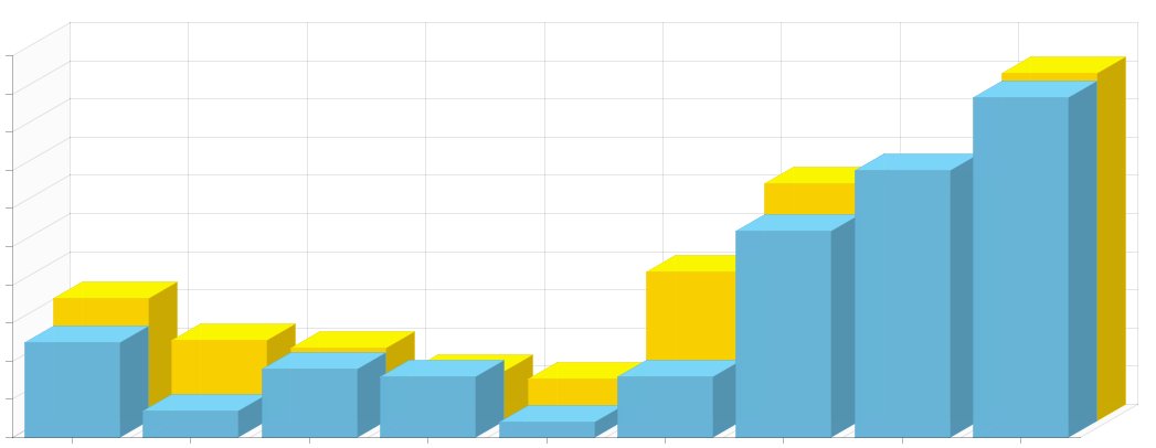 Sharepoint Pivot Chart