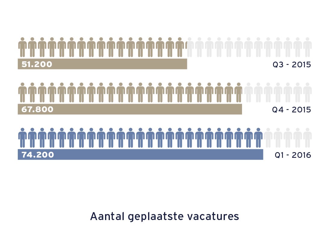YachtNL's tweet image. Aantal IT vacatures groeit minder snel dan in 2015. goo.gl/EMJlRB