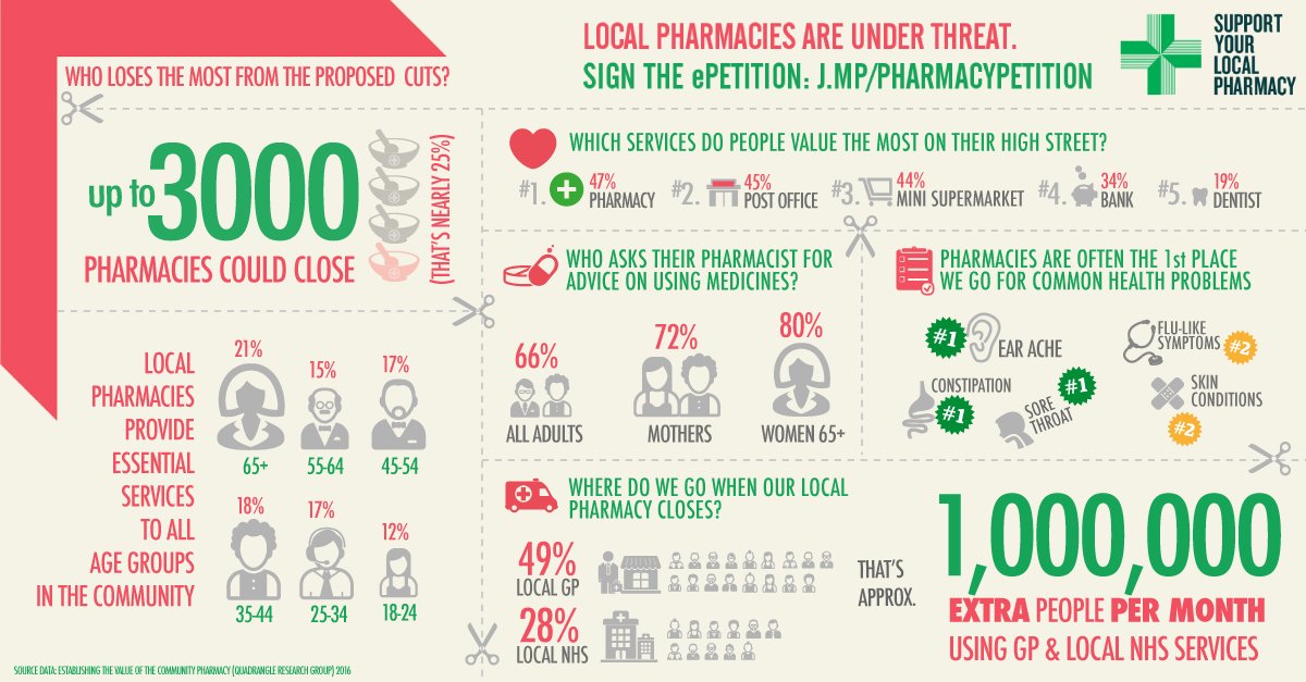 NPA1921's tweet photo. Pharmacies are under threat from government cuts! Sign the petition to #SavePharmacy at https://t.co/ESUFJB3nmA https://t.co/Hid3CZvLQs