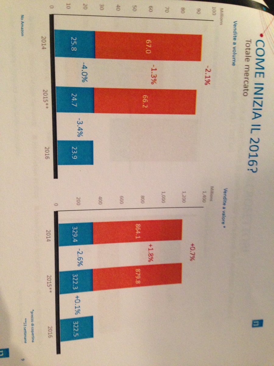danielapoli's tweet photo. Come inizia il 2016 per il mercato del #libro? Così #datinielsen #aie #SalTo16 https://t.co/DqoalJsVhV