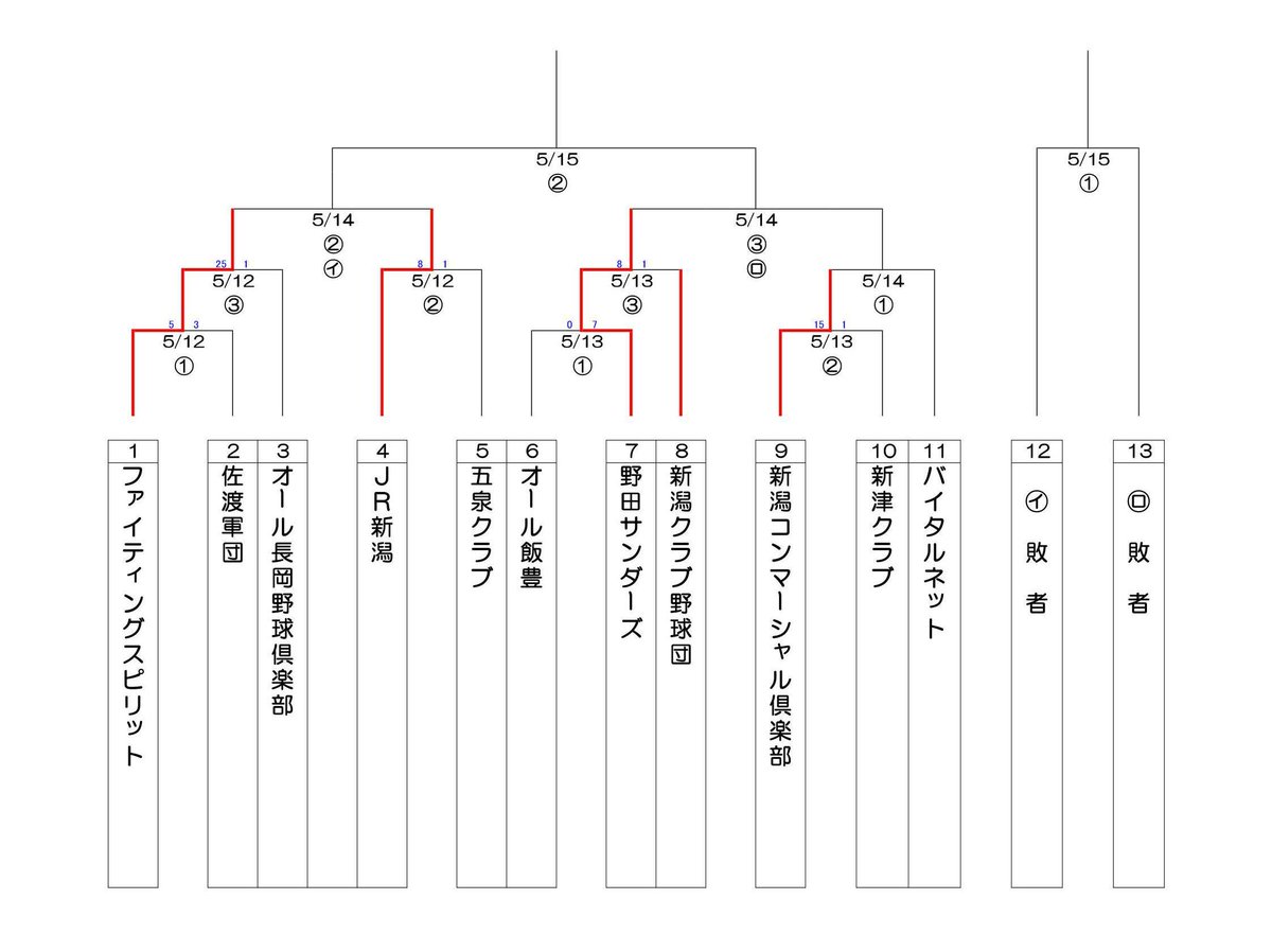 新潟野球ドットコム 社会人野球 都市対抗野球 新潟大会 1次予選 の2日目は1回戦2試合と準々決勝1試合がおこなわれ 野田サンダーズが準決勝進出を決めた 14日は準々決勝の残り1試合と準決勝2試合の予定 T Co K76rtiigwi 新潟野球ドットコム 社会人野球 都市対抗野球 新潟大会 1次予選 の2日目は1回戦2試合と準々決勝1試合がおこなわれ 野田サンダーズが準決勝進出を決めた 14日は準々決勝の残り1試合と準決勝2試合の予定 T Co K76rtiigwi